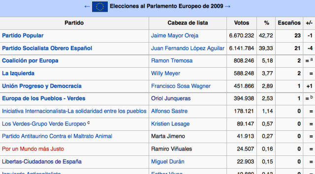 En 2009 Rivera se presentó con el partido ultra y xenófobo Libertas  66b67-captura2bde2bpantalla2b2015-03-062ba2blas2b16-52-19